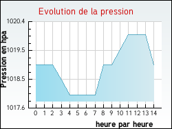 Evolution de la pression de la ville Ancizan