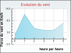 Evolution du vent de la ville Ancne