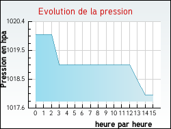 Evolution de la pression de la ville Ancretteville-sur-Mer