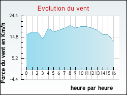 Evolution du vent de la ville Ancretteville-sur-Mer