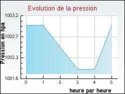 Evolution de la pression de la ville Anctoville
