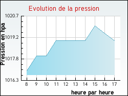 Evolution de la pression de la ville Ancy-le-Franc