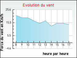 Evolution du vent de la ville Ancy-le-Franc