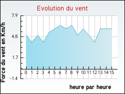 Evolution du vent de la ville Ancy-le-Libre