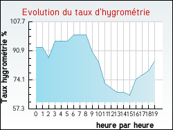 Evolution du taux d'hygromtrie de la ville Ancy