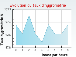 Evolution du taux d'hygrom�trie de la ville Ancy