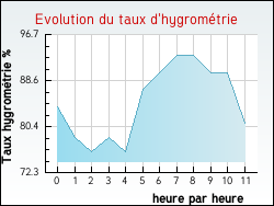 Evolution du taux d'hygrom�trie de la ville Ancy