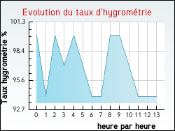 Evolution du taux d'hygrom�trie de la ville Ancy