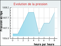 Evolution de la pression de la ville Ancy