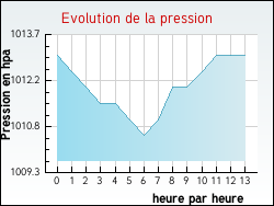 Evolution de la pression de la ville Ancy