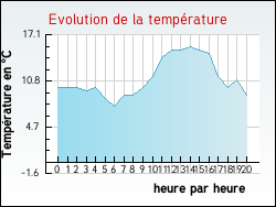 Evolution de la temprature de la ville de Ancy