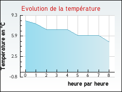 Evolution de la temp�rature de la ville de Ancy
