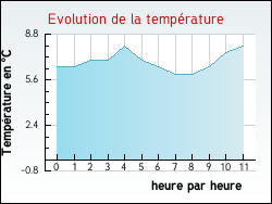 Evolution de la temp�rature de la ville de Ancy
