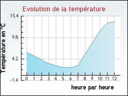 Evolution de la temp�rature de la ville de Ancy