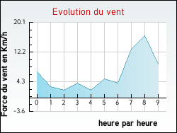 Evolution du vent de la ville Ancy