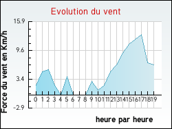 Evolution du vent de la ville Ancy