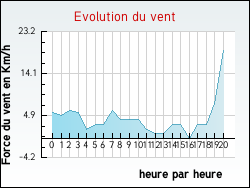 Evolution du vent de la ville Ancy