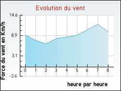 Evolution du vent de la ville Ancy