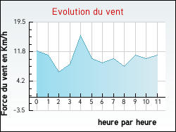 Evolution du vent de la ville Ancy