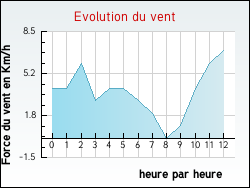 Evolution du vent de la ville Ancy