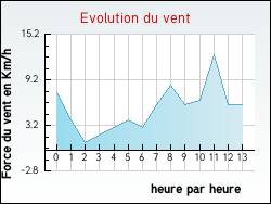 Evolution du vent de la ville Ancy