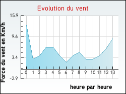 Evolution du vent de la ville Ancy
