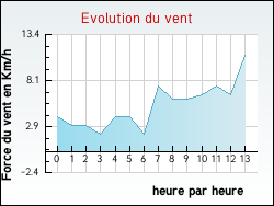 Evolution du vent de la ville Ancy