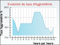 Evolution du taux d'hygrom�trie de la ville Andance