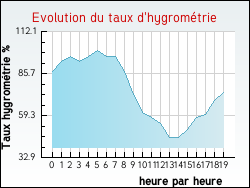 Evolution du taux d'hygrom�trie de la ville Andance