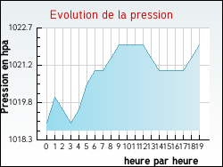 Evolution de la pression de la ville Andance