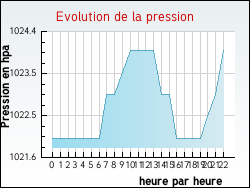 Evolution de la pression de la ville Andance