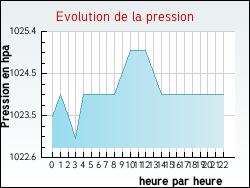 Evolution de la pression de la ville Andance