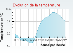 Evolution de la temp�rature de la ville de Andance