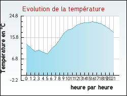 Evolution de la temp�rature de la ville de Andance