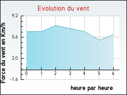 Evolution du vent de la ville Andance