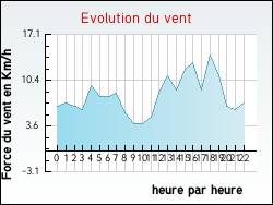 Evolution du vent de la ville Andance