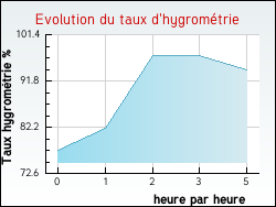 Evolution du taux d'hygromtrie de la ville Andancette
