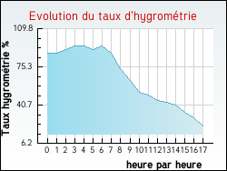 Evolution du taux d'hygromtrie de la ville Andancette