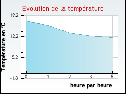 Evolution de la temprature de la ville de Andancette
