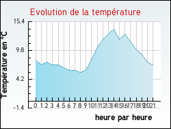 Evolution de la temp�rature de la ville de And�