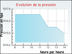 Evolution de la pression de la ville Andelaroche