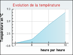 Evolution de la temp�rature de la ville de Andelaroche