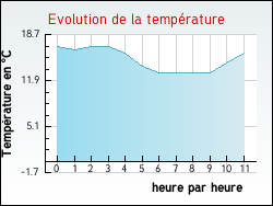 Evolution de la temp�rature de la ville de Andelarrot