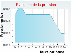 Evolution de la pression de la ville Andelat
