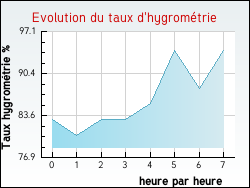 Evolution du taux d'hygromtrie de la ville Andelnans