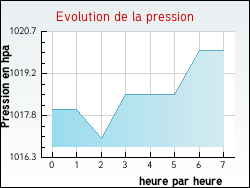 Evolution de la pression de la ville Andelnans