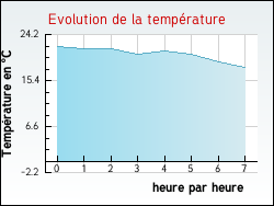 Evolution de la temp�rature de la ville de Andelnans