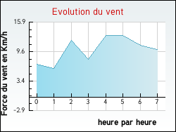 Evolution du vent de la ville Andelnans