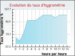 Evolution du taux d'hygrom�trie de la ville Andelu