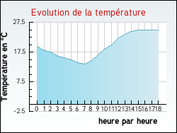 Evolution de la temprature de la ville de Andernos-les-Bains
